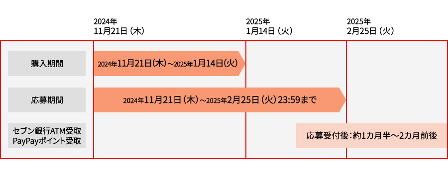 購入期間2024年11月21日（木）～2025年1月14日（火）応募期間2024年11月21日(木)～2025年2月25日(火) 23時59分まで