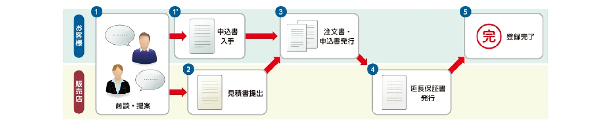 延長保証申込