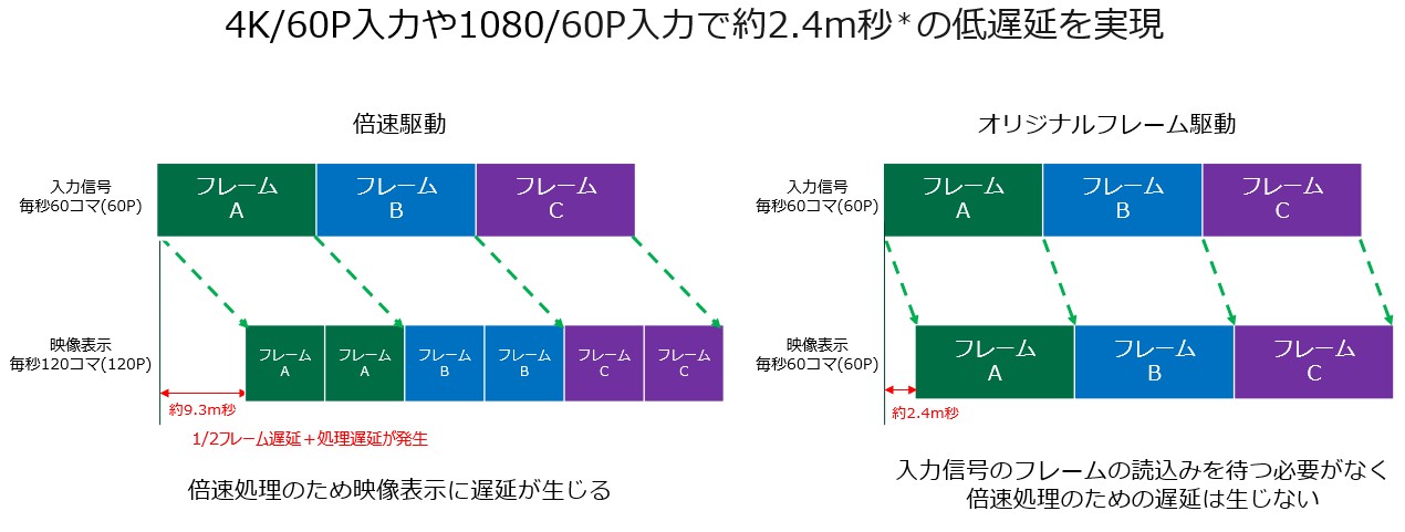 瞬速ゲームモードに「オリジナルフレーム駆動」を追加｜REGZA<レグザ>TOSHIBA(東芝)