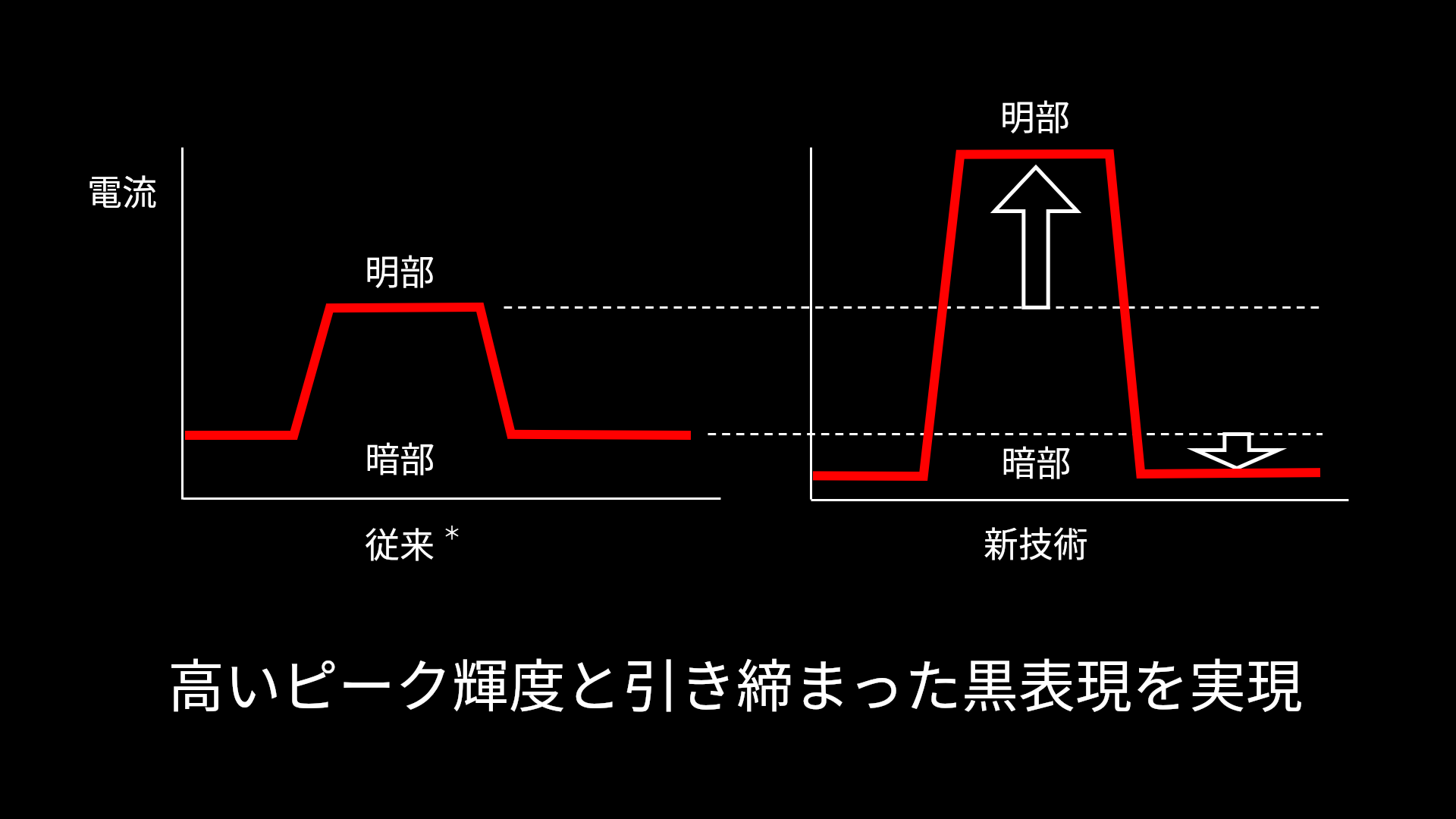 高いピーク輝度と引き締まった黒表現を実現_レグザ