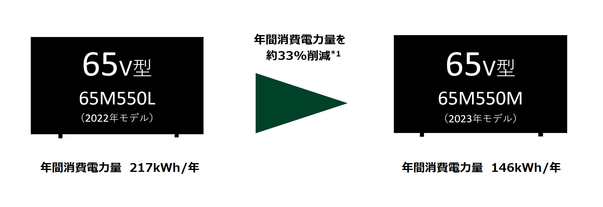 省エネ設計_レグザ_年間消費電力量削減